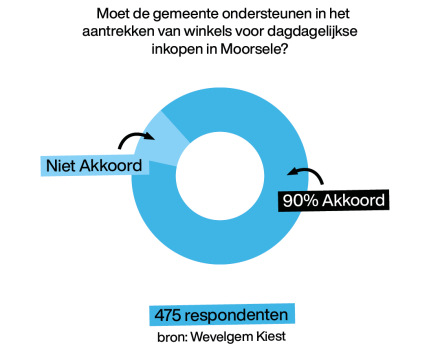 Wevelgem-Gullegem-Moorsele Kiest: resultaten van de enquête
